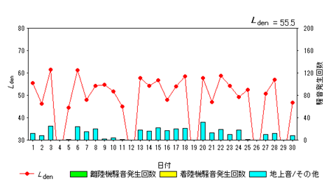 令和8年4月高柳局Ldenグラフ