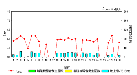 令和8年4月初富局Ldenグラフ