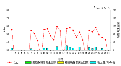 令和8年5月高柳局Ldenグラフ