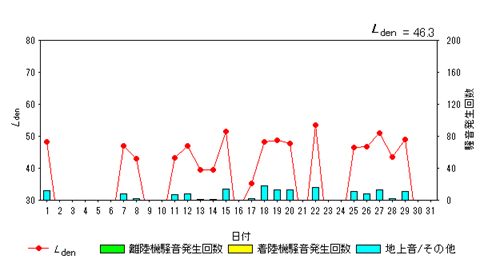令和8年5月初富局Ldenグラフ