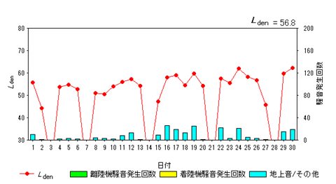 令和8年6月高柳局Ldenグラフ