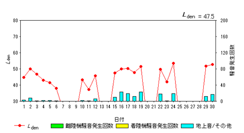 令和8年6月初富局Ldenグラフ