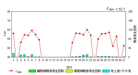 令和8年8月高柳局Ldenグラフ