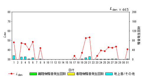 令和8年8月初富局Ldenグラフ