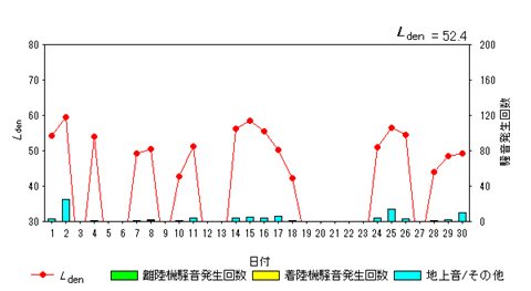令和8年9月高柳局Ldenグラフ