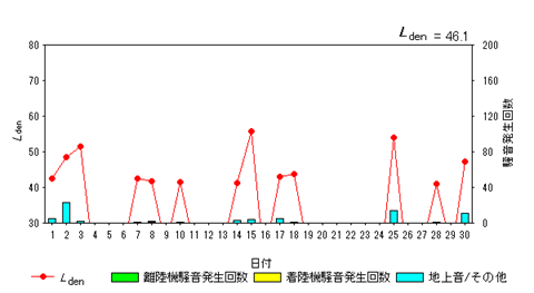 令和8年9月初富局Ldenグラフ