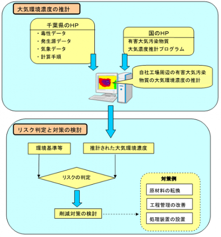 環境リスク評価の流れ