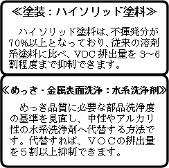 塗装にはハイソリッド塗料、メッキなどには水系洗浄剤を使用しましょう