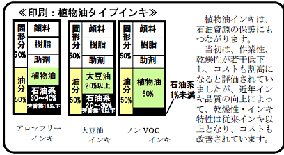 印刷には、植物油タイプインキを使用しましょう