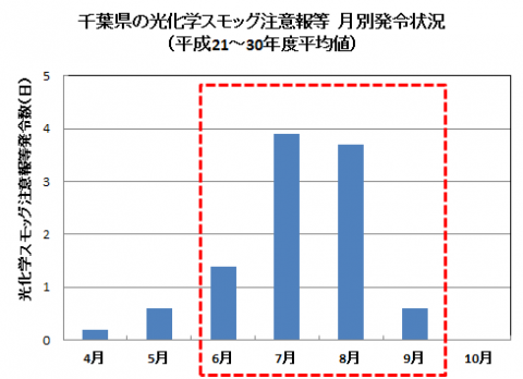 光化学スモッグ注意報等月別発令状況