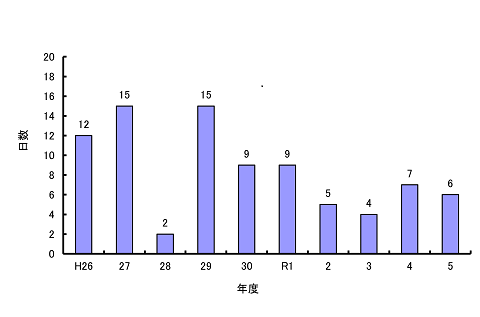 平成24年度から令和3年度までの光化学スモッグ注意報年度別発令日数のグラフ