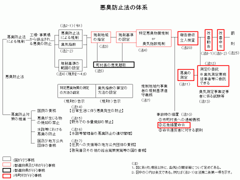 悪臭防止法の体系イメージ