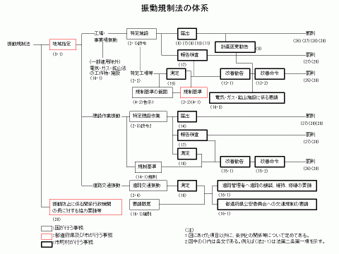 振動規制法の体系イメージ図