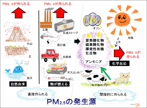 微小粒子状物質 Pm2 5 とは 千葉県