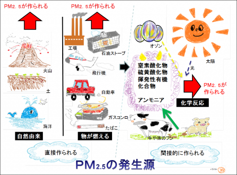 PM2.5発生源