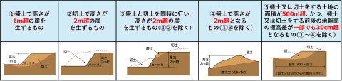 土地の形質の変更