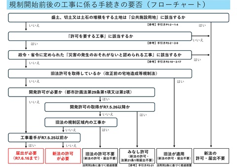 規制開始前後の工事に係る手続きの要否（フローチャート）