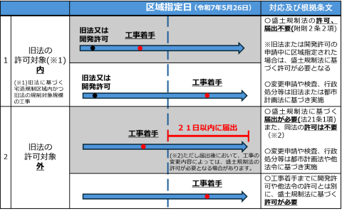 区域指定日をまたぐ工事の対応イメージ画像