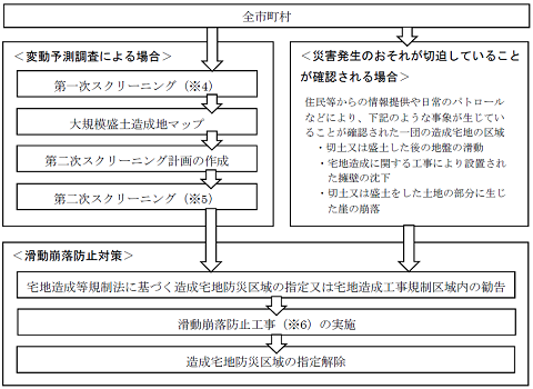 活動崩落対策フロー