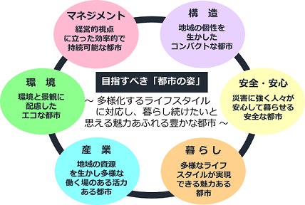 目指すべき「都市の姿」