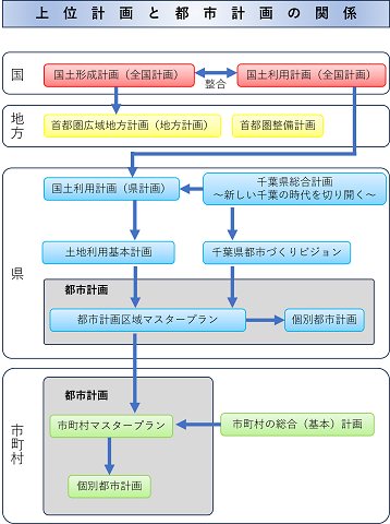 国土計画及び千葉県の基本方針等と都市計画法との体系図