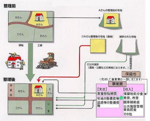 土地区画整理事業説明図