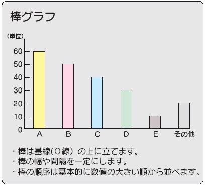 棒グラフ・棒は基線（0線）の上に立てます。・棒の幅や間隔を一定にします。・棒の順序は基本的に数値の大きい順から並べます。