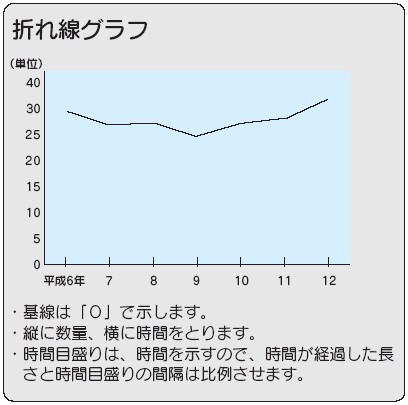 折れ線グラフ・基線は「0」で示します。・縦に数量,横に時間をとります。・時間目盛りは,時間を示すので,時間が経過した長さと時間目盛りの間隔は比例させます。