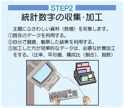 ステップ2統計数字の収集・加工主題にふさわしい資料（数値）を収集します。1既存のデータを利用する。2自分で調査,観察した結果を利用する。3加工したほうが効果的なデータは,必要な計算加工をする。（比率,平均値,構成比（割合）,指数）