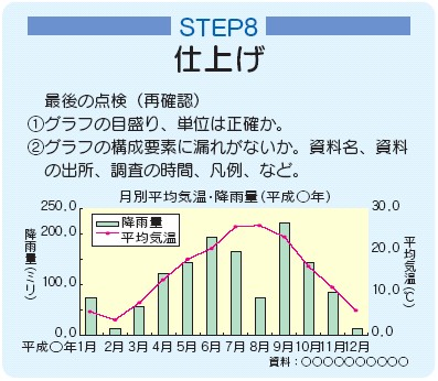 ステップ8仕上げ最後の点検（再確認）1グラフの目盛り,単位は正確か。2グラフの構成要素に漏れがないか。資料名,資料の出所,調査の時間,凡例,など。