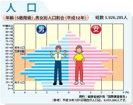 年齢(5歳階級),男女別人口割合(平成12年)