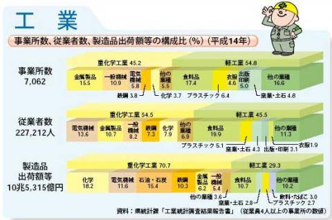 事業所数,従業者数,製造品出荷額等の構成比（平成14年）