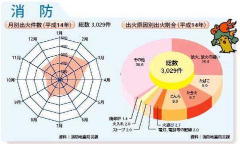 月別出火件数・出荷原因別出荷割合（平成14年）