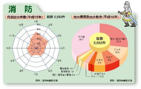月別出火件数・出荷原因別出荷割合(平成15年)