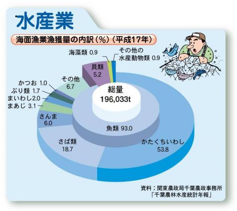 キッズ版グラフで見るわたしたちの千葉県 平成19年 水産業 千葉県