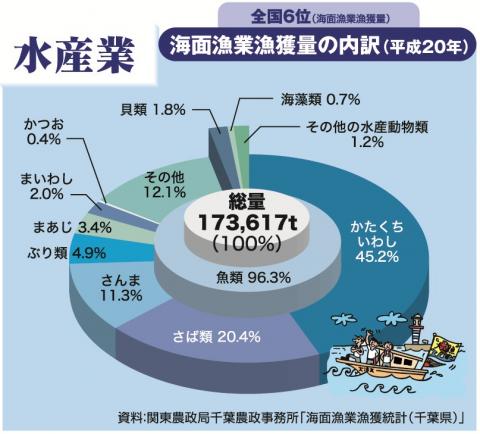 キッズ版グラフで見るわたしたちの千葉県 平成22年 水産業 千葉県