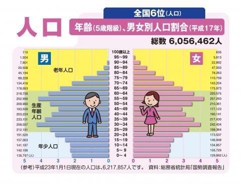 年齢（5歳階級）、男女別人口割合（平成17年）