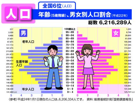 人口（年齢、男女別人口割合）のグラフ