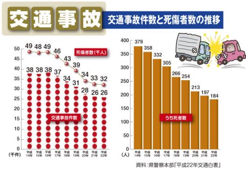 交通事故（交通事故件数と死傷者数の推移）