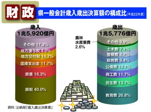 キッズ版グラフで見るわたしたちの千葉県 平成24年 財政 千葉県