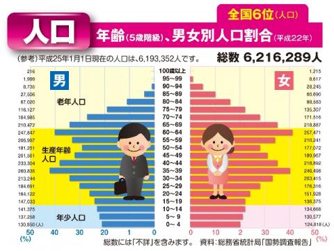 人口（年齢、男女別人口割合）グラフ