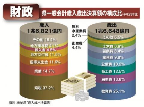 平成23年度一般会計決算額歳入額は1兆6,821億円歳出額は1兆6,648億円