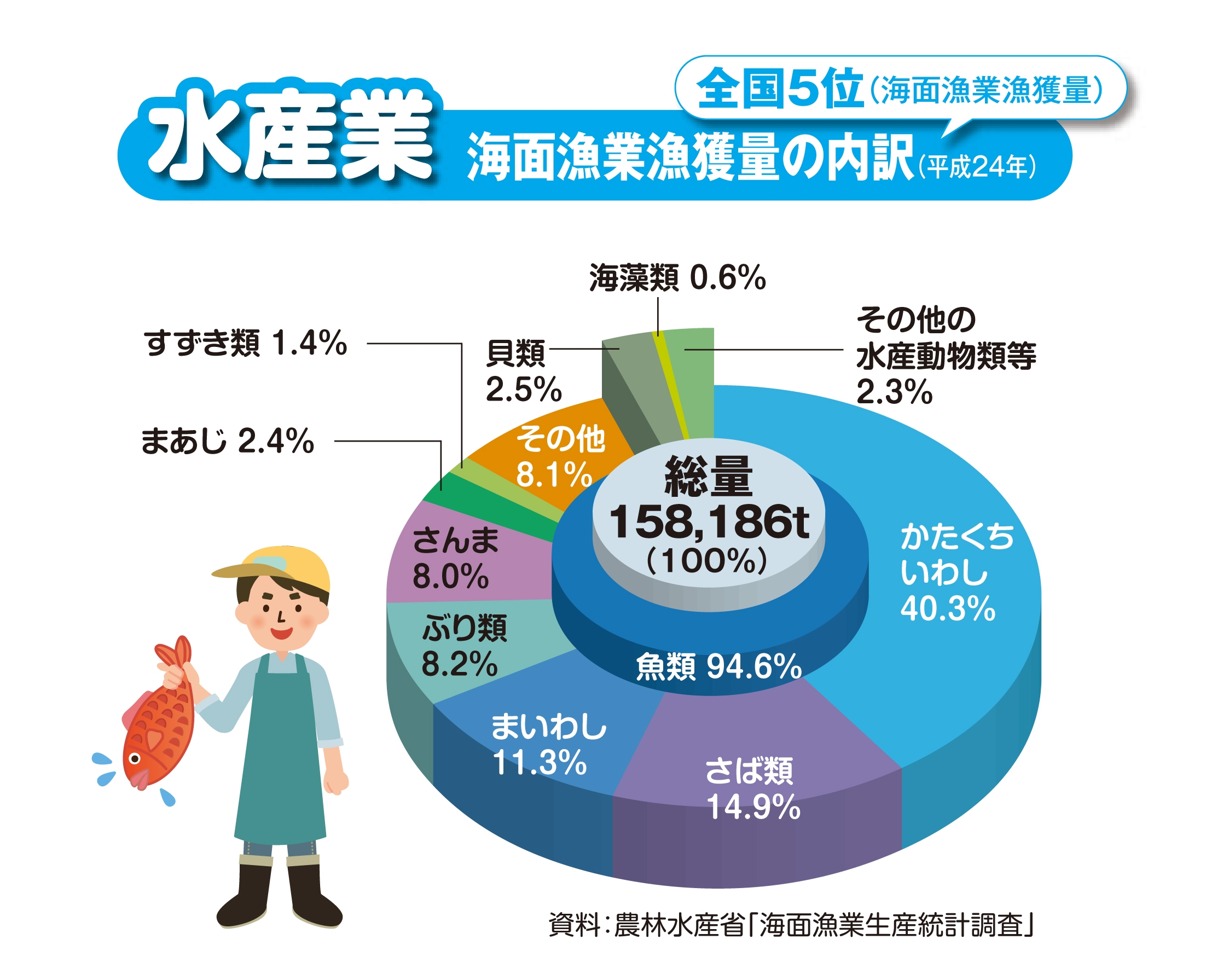 キッズ版グラフで見るわたしたちの千葉県 平成26年 水産業 千葉県 キッズ版グラフで見るわたしたちの千葉県 平成26年 水産業 千葉県