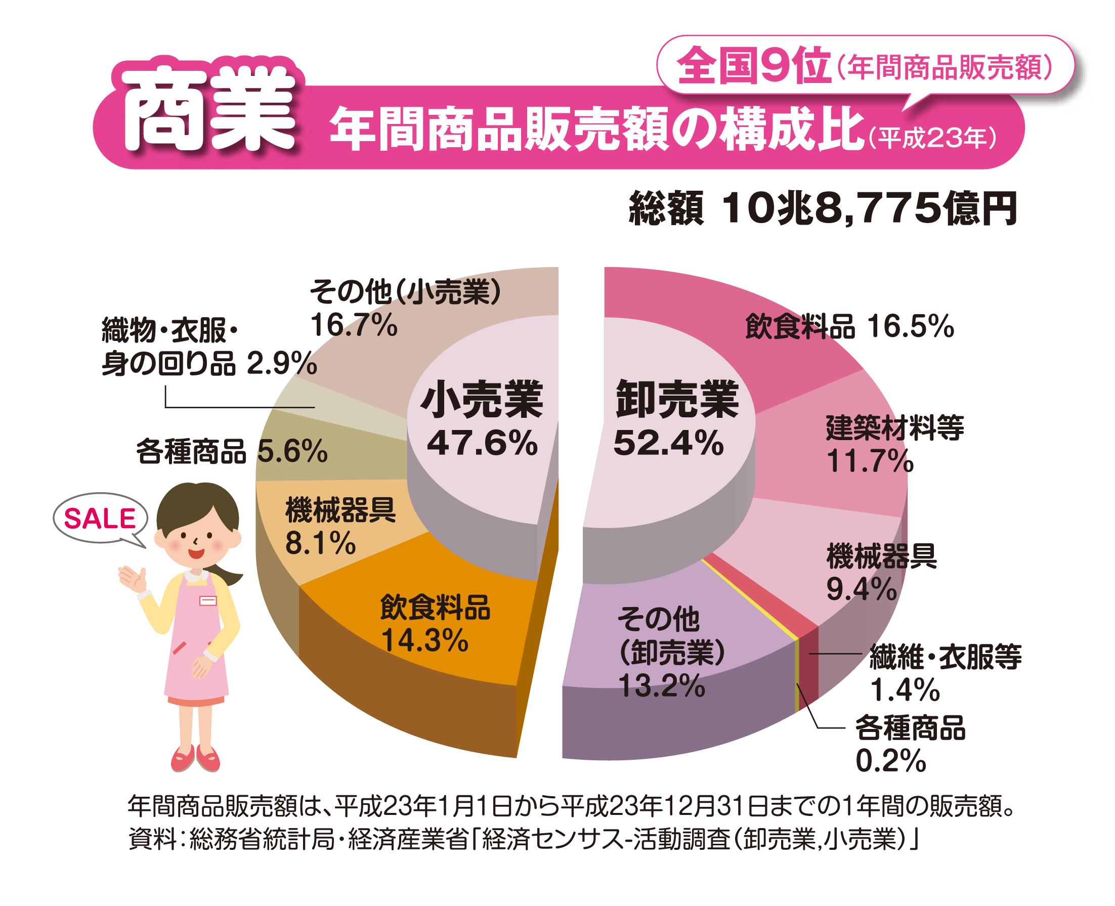 キッズ版グラフで見るわたしたちの千葉県 平成26年 商業 千葉県