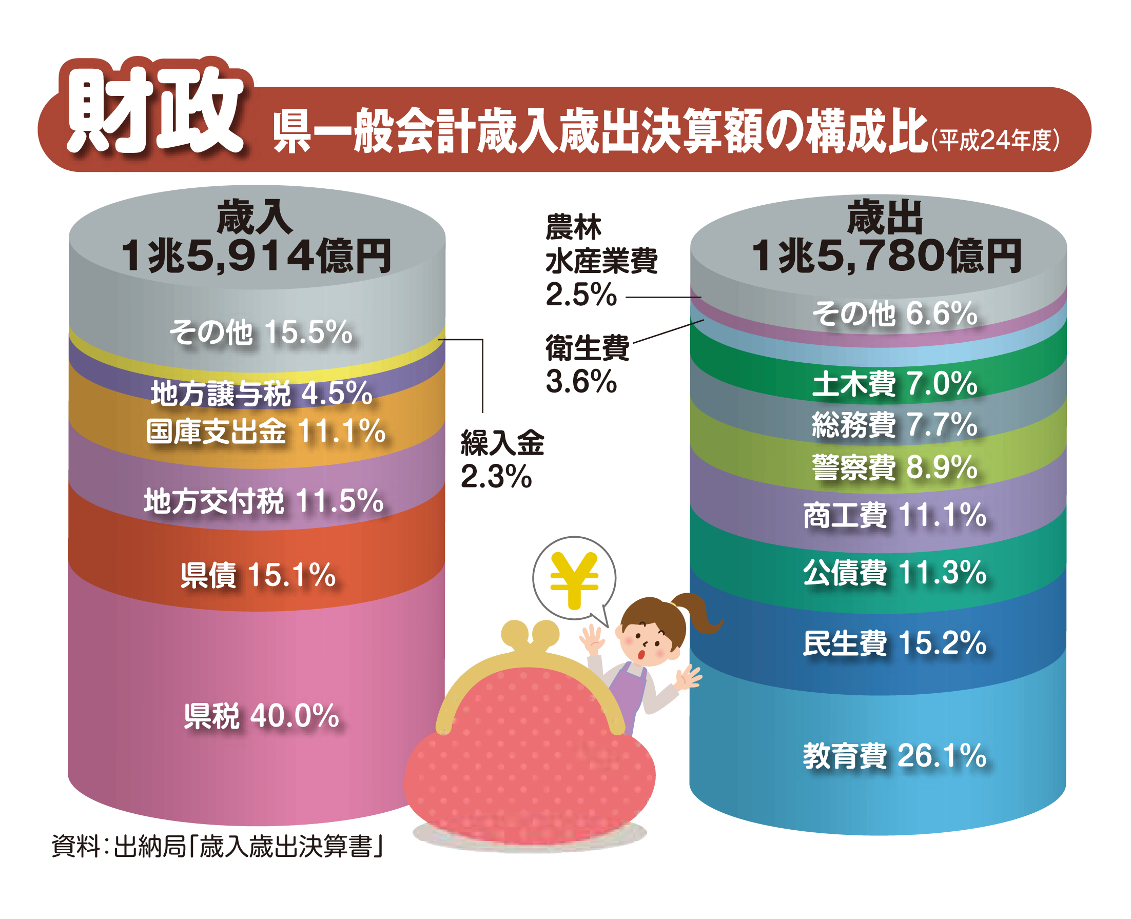 キッズ版グラフで見るわたしたちの千葉県 平成26年 財政 千葉県