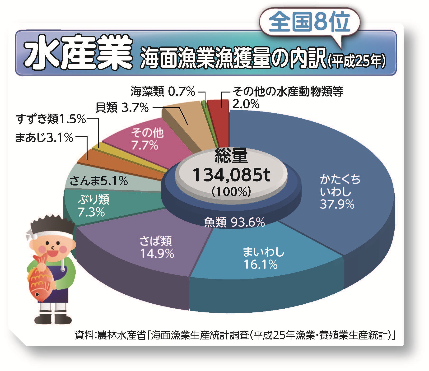 キッズ版グラフで見るわたしたちの千葉県 平成27年 水産業 千葉県