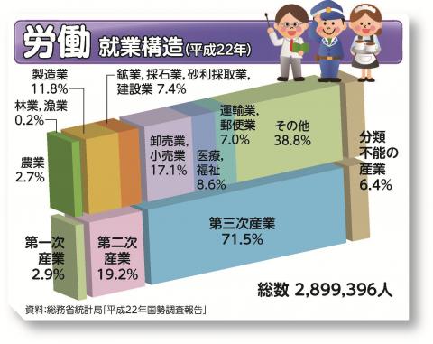 就業構造（平成22年）