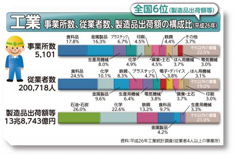 事業所数、従業員数、製造品出荷額の構成比(平成26年)