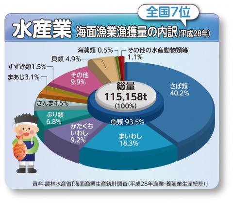 キッズ版グラフで見るわたしたちの千葉県 平成30年 水産業 千葉県