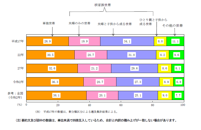 図3　一般世帯の家族類型別割合の推移－千葉県（平成17年～令和2年）